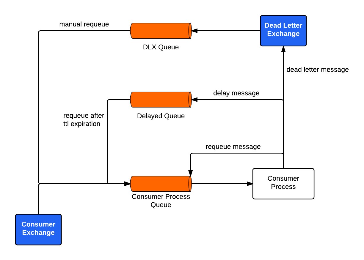 delay queue