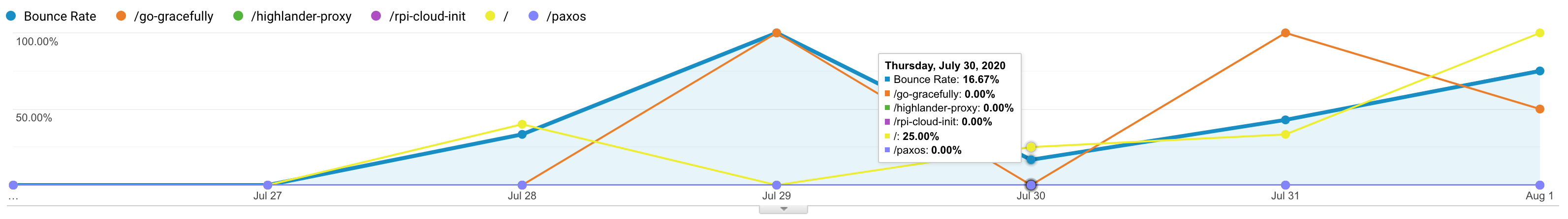 Bounce Rate Over Time