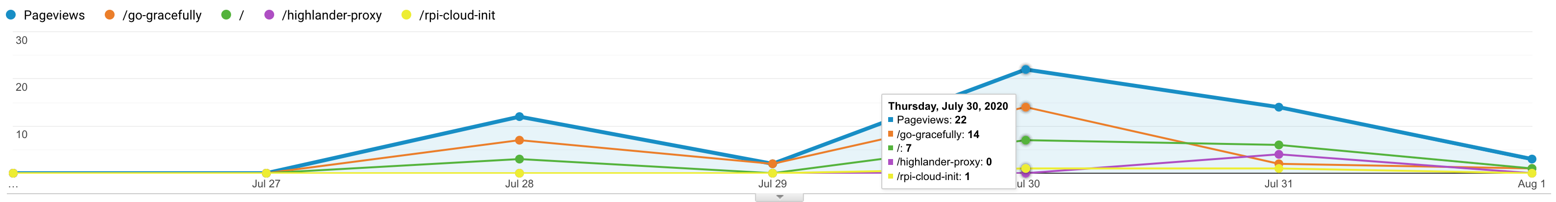 Page Views Over Time