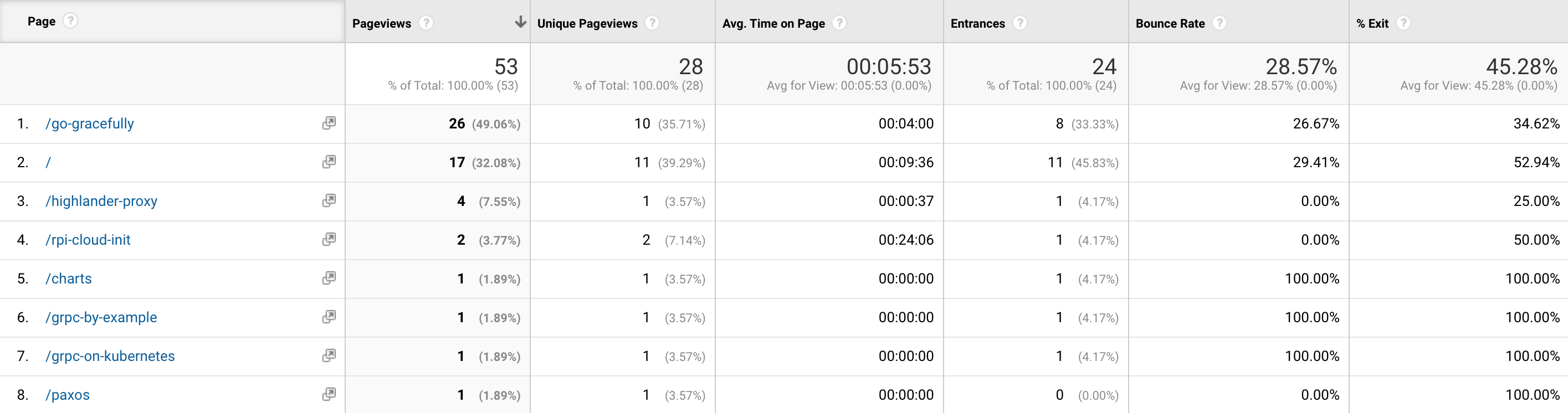 Repository Breakdown