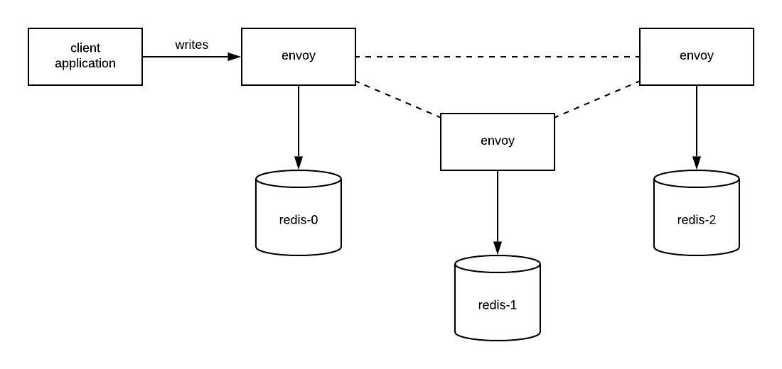 envoy diagram