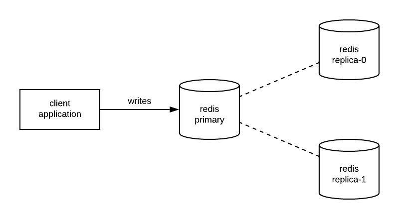 replicated diagram