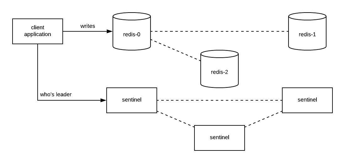 sentinel diagram